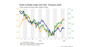 Are more gains in store for gold?