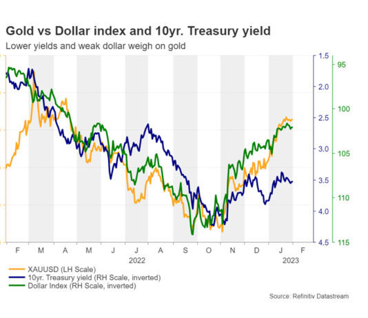 Are more gains in store for gold?