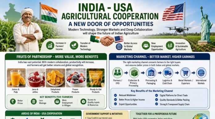 India–US Agricultural Partnership: Opening New Opportunities for Indian Farmers